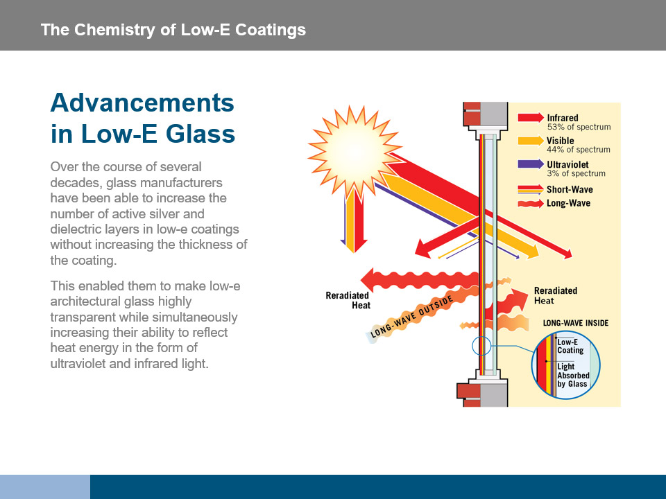 The Chemistry of LowE Coatings